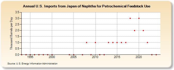 U.S. Imports from Japan of Naphtha for Petrochemical Feedstock Use (Thousand Barrels per Day)