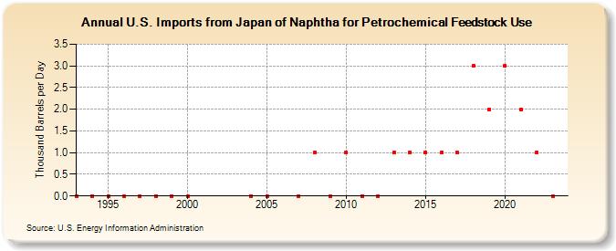 U.S. Imports from Japan of Naphtha for Petrochemical Feedstock Use (Thousand Barrels per Day)