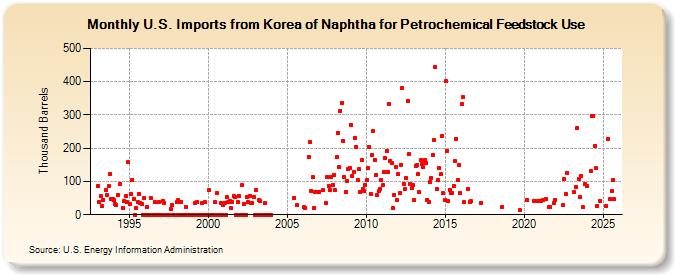 U.S. Imports from Korea of Naphtha for Petrochemical Feedstock Use (Thousand Barrels)