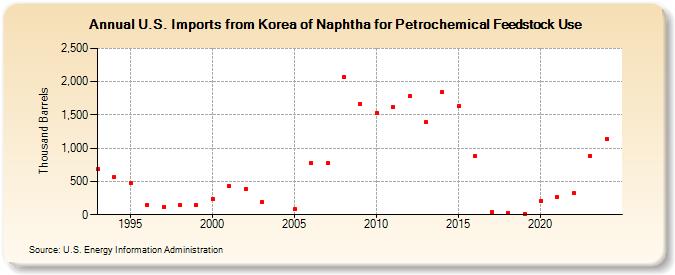 U.S. Imports from Korea of Naphtha for Petrochemical Feedstock Use (Thousand Barrels)