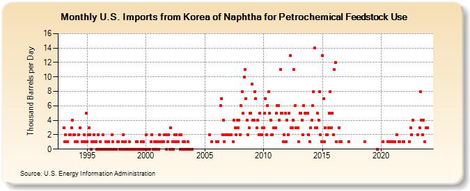 U.S. Imports from Korea of Naphtha for Petrochemical Feedstock Use (Thousand Barrels per Day)