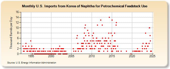 U.S. Imports from Korea of Naphtha for Petrochemical Feedstock Use (Thousand Barrels per Day)