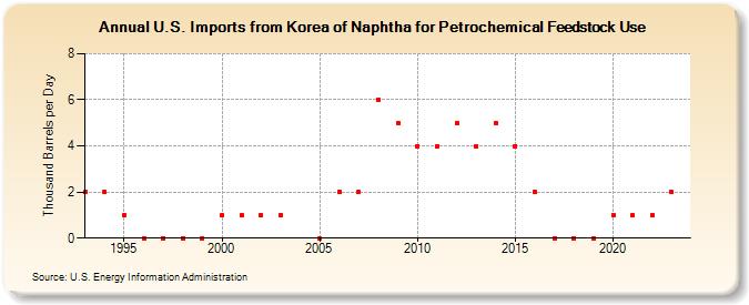 U.S. Imports from Korea of Naphtha for Petrochemical Feedstock Use (Thousand Barrels per Day)