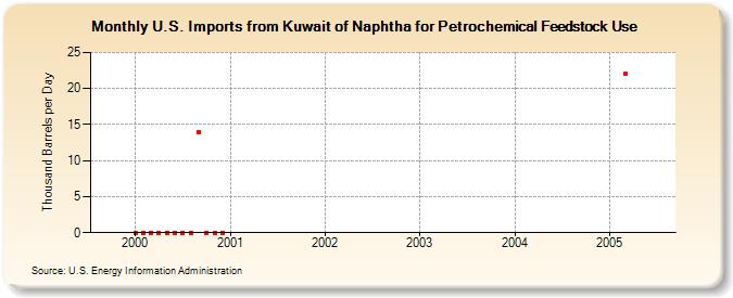 U.S. Imports from Kuwait of Naphtha for Petrochemical Feedstock Use (Thousand Barrels per Day)