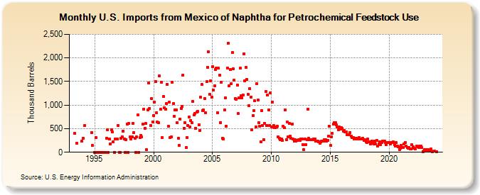 U.S. Imports from Mexico of Naphtha for Petrochemical Feedstock Use (Thousand Barrels)