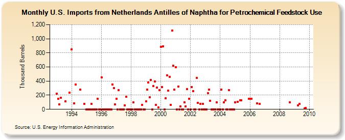 U.S. Imports from Netherlands Antilles of Naphtha for Petrochemical Feedstock Use (Thousand Barrels)