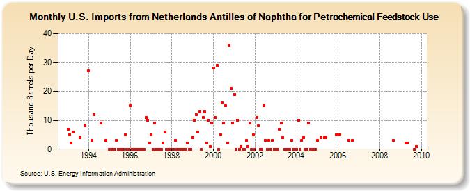 U.S. Imports from Netherlands Antilles of Naphtha for Petrochemical Feedstock Use (Thousand Barrels per Day)