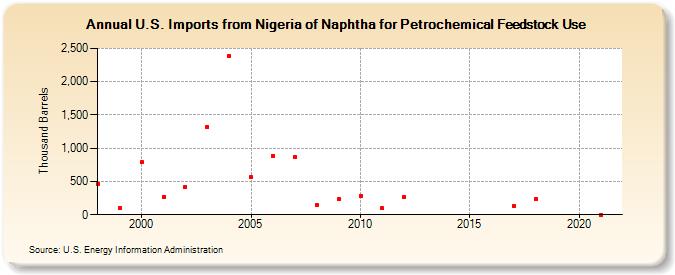 U.S. Imports from Nigeria of Naphtha for Petrochemical Feedstock Use (Thousand Barrels)