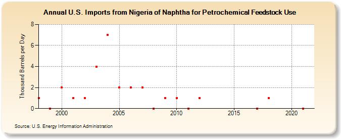 U.S. Imports from Nigeria of Naphtha for Petrochemical Feedstock Use (Thousand Barrels per Day)