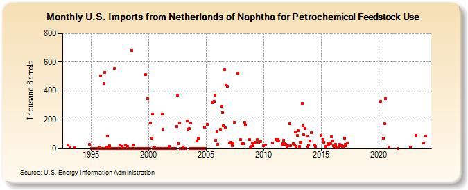 U.S. Imports from Netherlands of Naphtha for Petrochemical Feedstock Use (Thousand Barrels)