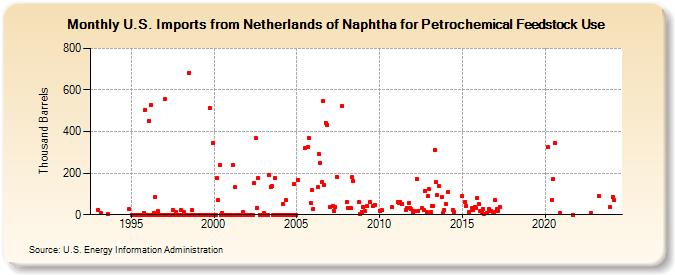 U.S. Imports from Netherlands of Naphtha for Petrochemical Feedstock Use (Thousand Barrels)