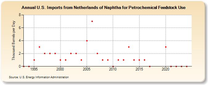 U.S. Imports from Netherlands of Naphtha for Petrochemical Feedstock Use (Thousand Barrels per Day)