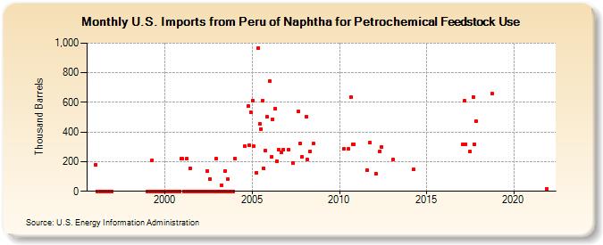 U.S. Imports from Peru of Naphtha for Petrochemical Feedstock Use (Thousand Barrels)