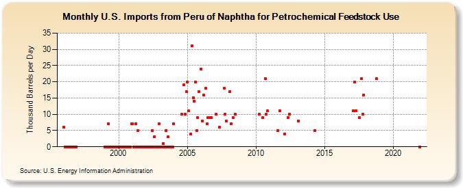 U.S. Imports from Peru of Naphtha for Petrochemical Feedstock Use (Thousand Barrels per Day)