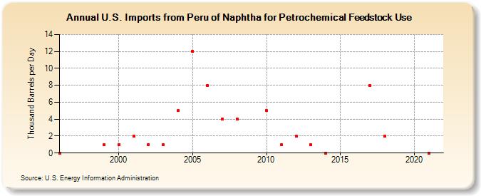 U.S. Imports from Peru of Naphtha for Petrochemical Feedstock Use (Thousand Barrels per Day)