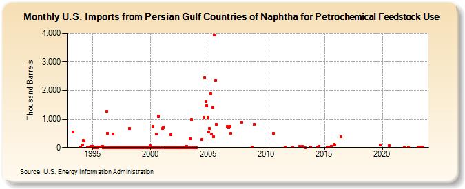 U.S. Imports from Persian Gulf Countries of Naphtha for Petrochemical Feedstock Use (Thousand Barrels)