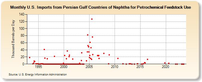 U.S. Imports from Persian Gulf Countries of Naphtha for Petrochemical Feedstock Use (Thousand Barrels per Day)