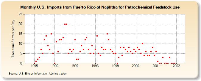 U.S. Imports from Puerto Rico of Naphtha for Petrochemical Feedstock Use (Thousand Barrels per Day)