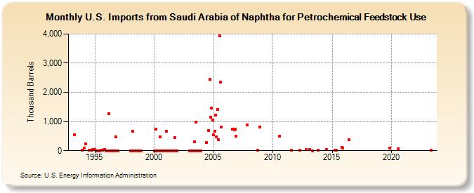 U.S. Imports from Saudi Arabia of Naphtha for Petrochemical Feedstock Use (Thousand Barrels)