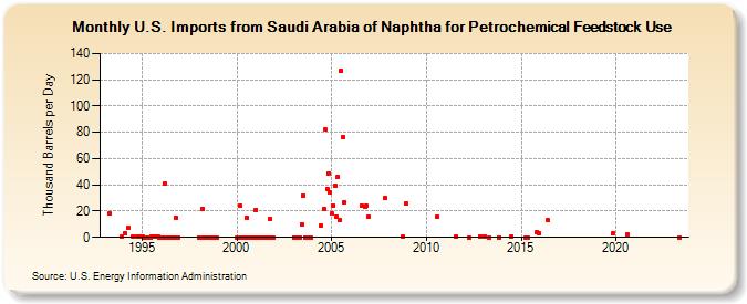U.S. Imports from Saudi Arabia of Naphtha for Petrochemical Feedstock Use (Thousand Barrels per Day)
