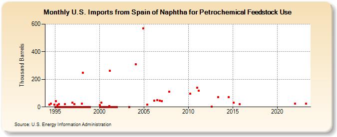 U.S. Imports from Spain of Naphtha for Petrochemical Feedstock Use (Thousand Barrels)