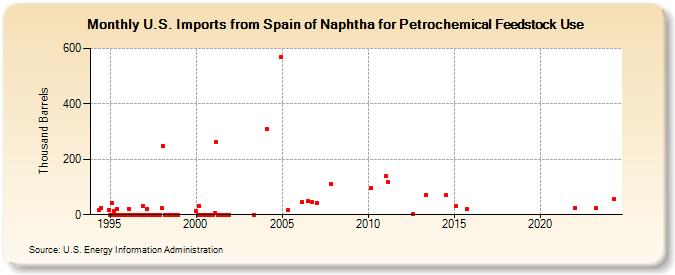 U.S. Imports from Spain of Naphtha for Petrochemical Feedstock Use (Thousand Barrels)