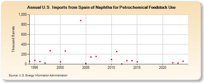 U.S. Imports from Spain of Naphtha for Petrochemical Feedstock Use (Thousand Barrels)