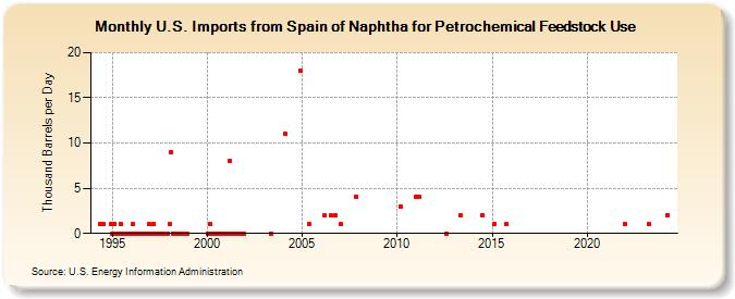 U.S. Imports from Spain of Naphtha for Petrochemical Feedstock Use (Thousand Barrels per Day)