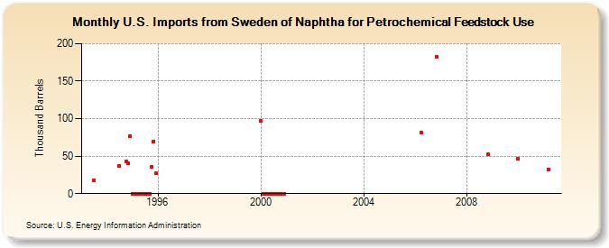 U.S. Imports from Sweden of Naphtha for Petrochemical Feedstock Use (Thousand Barrels)