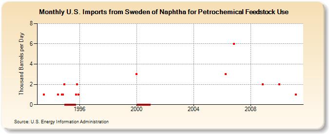 U.S. Imports from Sweden of Naphtha for Petrochemical Feedstock Use (Thousand Barrels per Day)