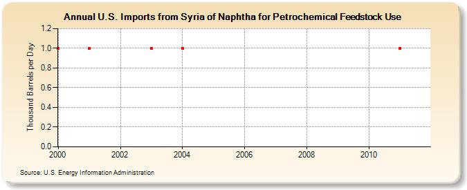 U.S. Imports from Syria of Naphtha for Petrochemical Feedstock Use (Thousand Barrels per Day)