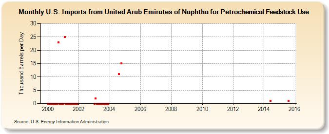 U.S. Imports from United Arab Emirates of Naphtha for Petrochemical Feedstock Use (Thousand Barrels per Day)