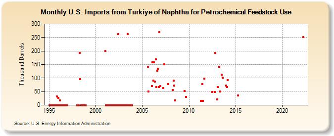 U.S. Imports from Turkey of Naphtha for Petrochemical Feedstock Use (Thousand Barrels)