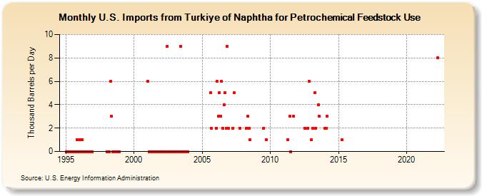 U.S. Imports from Turkiye of Naphtha for Petrochemical Feedstock Use (Thousand Barrels per Day)