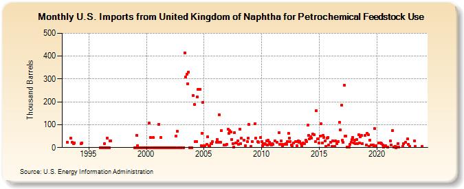 U.S. Imports from United Kingdom of Naphtha for Petrochemical Feedstock Use (Thousand Barrels)