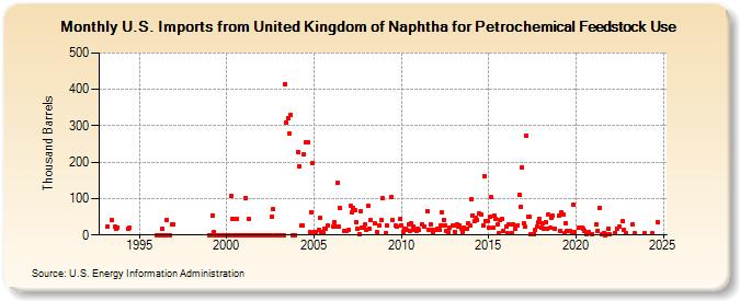 U.S. Imports from United Kingdom of Naphtha for Petrochemical Feedstock Use (Thousand Barrels)