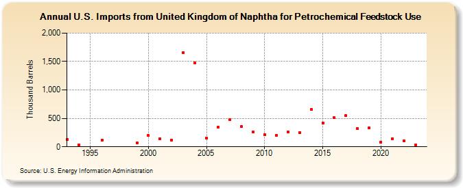 U.S. Imports from United Kingdom of Naphtha for Petrochemical Feedstock Use (Thousand Barrels)