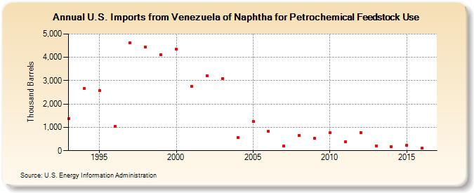 U.S. Imports from Venezuela of Naphtha for Petrochemical Feedstock Use (Thousand Barrels)