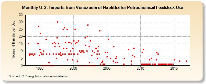 U.S. Imports from Venezuela of Naphtha for Petrochemical Feedstock Use (Thousand Barrels per Day)