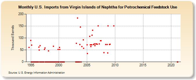 U.S. Imports from Virgin Islands of Naphtha for Petrochemical Feedstock Use (Thousand Barrels)