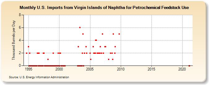 U.S. Imports from Virgin Islands of Naphtha for Petrochemical Feedstock Use (Thousand Barrels per Day)