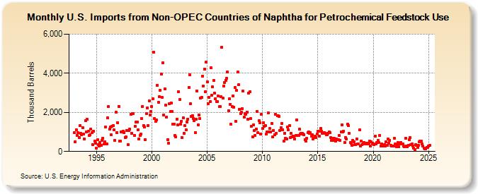 U.S. Imports from Non-OPEC Countries of Naphtha for Petrochemical Feedstock Use (Thousand Barrels)