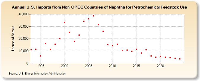 U.S. Imports from Non-OPEC Countries of Naphtha for Petrochemical Feedstock Use (Thousand Barrels)