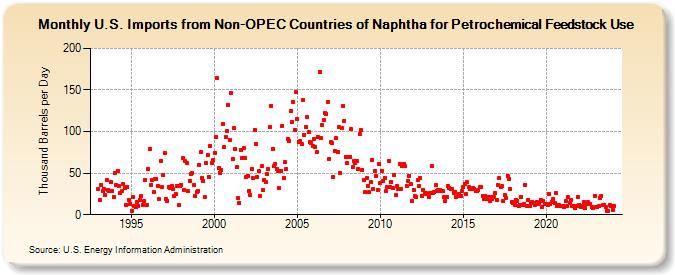 U.S. Imports from Non-OPEC Countries of Naphtha for Petrochemical Feedstock Use (Thousand Barrels per Day)