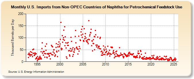 U.S. Imports from Non-OPEC Countries of Naphtha for Petrochemical Feedstock Use (Thousand Barrels per Day)