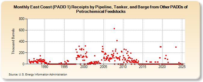 East Coast (PADD 1) Receipts by Pipeline, Tanker, and Barge from Other PADDs of Petrochemical Feedstocks (Thousand Barrels)