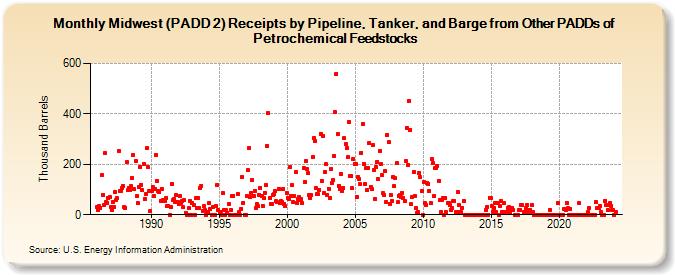Midwest (PADD 2) Receipts by Pipeline, Tanker, and Barge from Other PADDs of Petrochemical Feedstocks (Thousand Barrels)