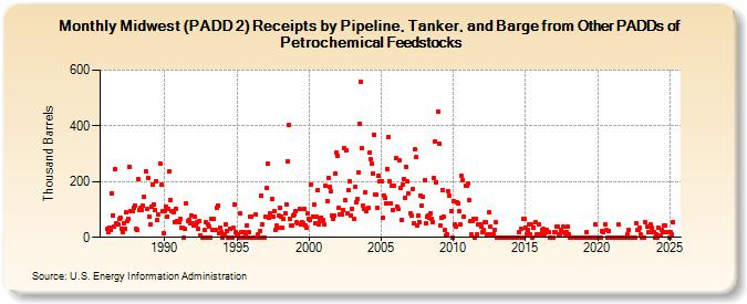 Midwest (PADD 2) Receipts by Pipeline, Tanker, and Barge from Other PADDs of Petrochemical Feedstocks (Thousand Barrels)