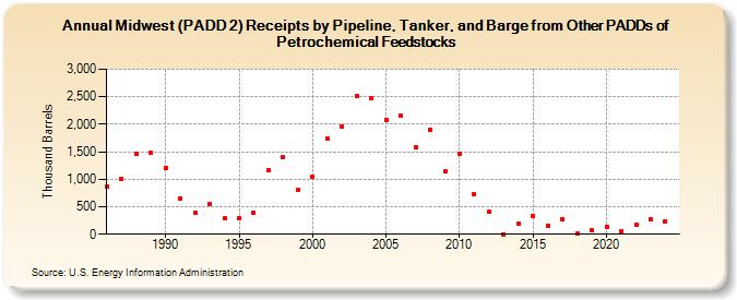 Midwest (PADD 2) Receipts by Pipeline, Tanker, and Barge from Other PADDs of Petrochemical Feedstocks (Thousand Barrels)