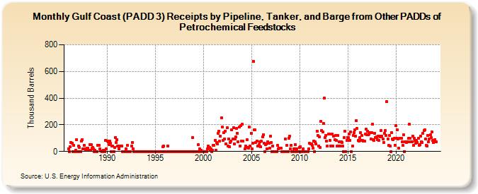 Gulf Coast (PADD 3) Receipts by Pipeline, Tanker, and Barge from Other PADDs of Petrochemical Feedstocks (Thousand Barrels)